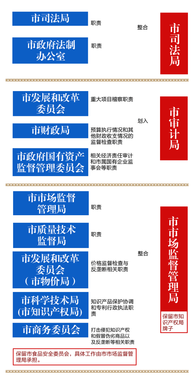 近期发布:青岛市政优发国际府机构改革：工作部门精简至38个
