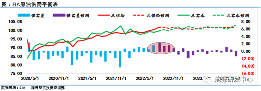 优发国际:油价高位大幅回落EIA能源展望中供需平衡表显示