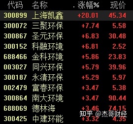 快讯：优发国际环保板块涨幅居前上海凯鑫涨停环保等4股涨停